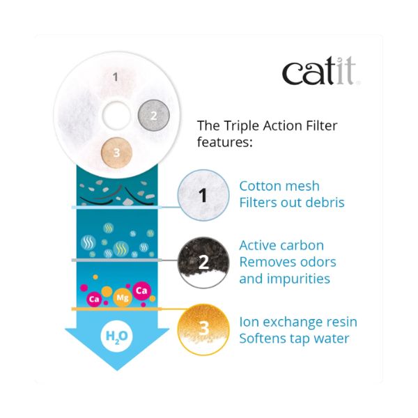 Catit Fountain Frameless Triple Action Filter.